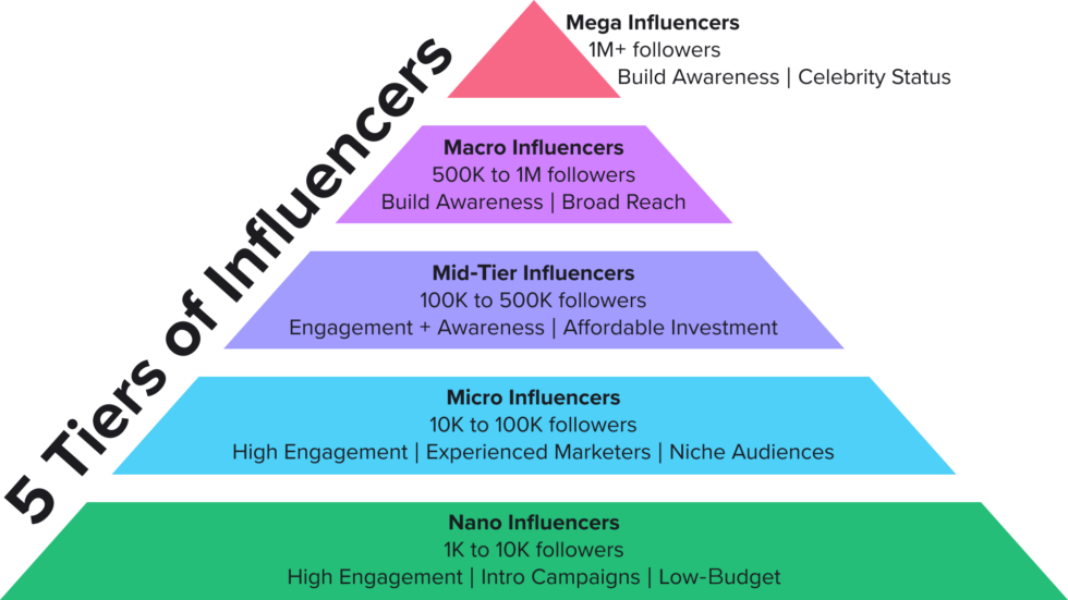 Types of influencers